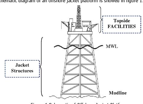 Pdf Reliability Assessment Of Offshore Jacket Structures In Niger