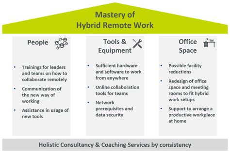 Hybrid Remote Work › Consistency