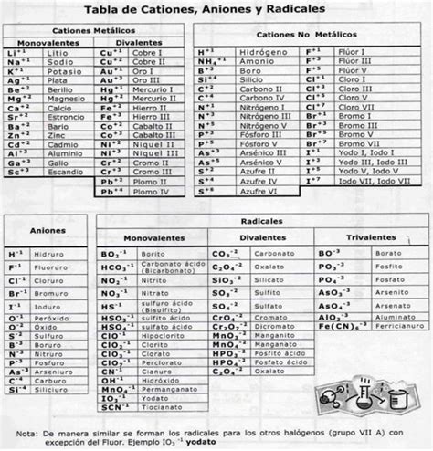 Tabla De Iones Y Cationes