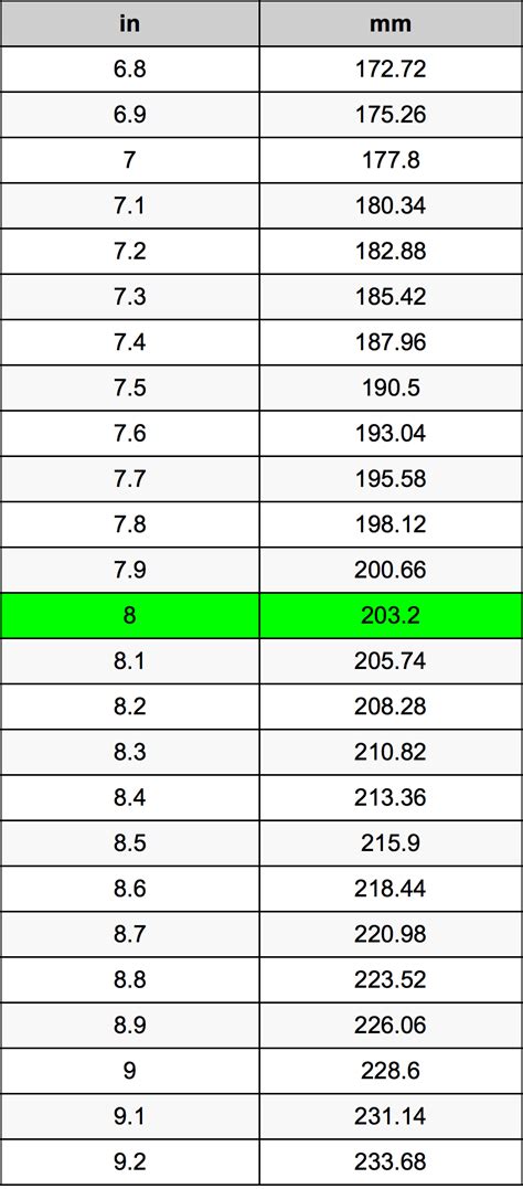 8 Inches To Millimeters Converter 8 In To Mm Converter