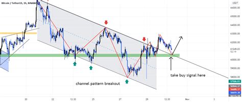 Descending Channel Pattern Breakout For Binancebtcusdt By