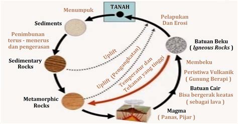 Gambar Siklus Batuan Dan Keterangannya Ar Production Gambaran