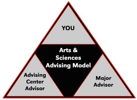 Our Advising Model Arts And Sciences Academic Advising University Of