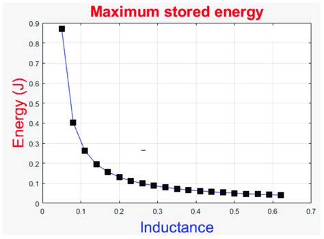 Stored Energy At The Inductor When The Current Through It Reaches Its Download Scientific