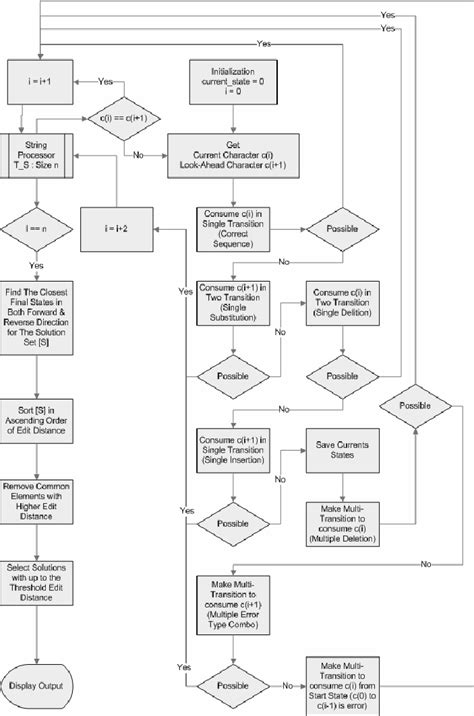 Spelling Checker Algorithm Flow Diagram Download Scientific Diagram