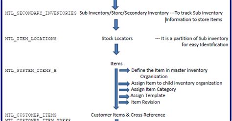 Oracle Applications Oracle Inventory Table Flow