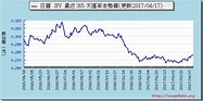 日圓外匯走勢圖趨勢圖 | Exchange rate, Chart, Exchange