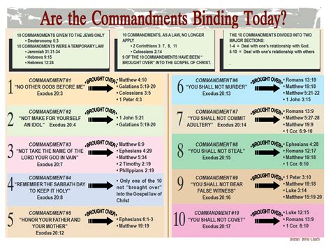 Are The Ten Commandments Binding Today Bible Study Notes Bible Study
