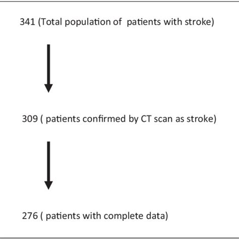 Flow Chart Of Patients With Stroke Download Scientific Diagram