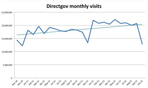 Traffic Trends To Govuk Government Digital Service