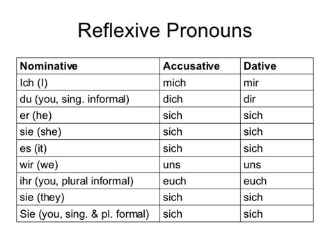 Reflexive Verbs In German Reflexive Verbs Learn German German Language