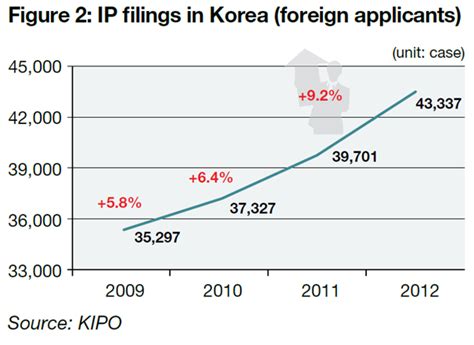 Kasan Insight Korea Ip Law Blog Statistics On New Ip Applications
