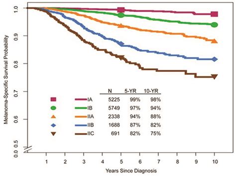 It is based on the combination of three factors: Key Changes in the AJCC Eighth Edition Melanoma Staging ...