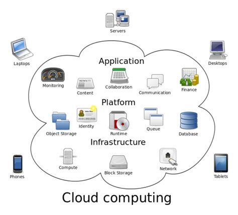 Contoh Penggunaan Cloud Computing James Harper