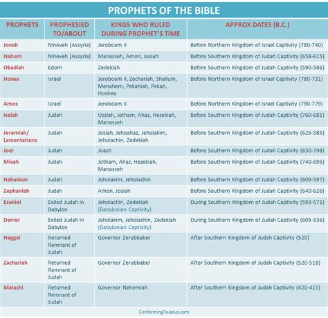 Bible Timeline Bible Facts Bible Genealogy
