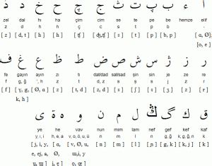 Turkish Alphabet Eulingual Language Resources