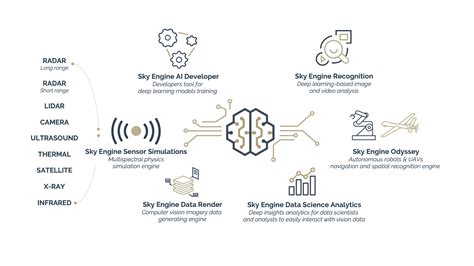 Sky Engine Ai Self Learning Platform Synthetic Data Ai Drones Deep