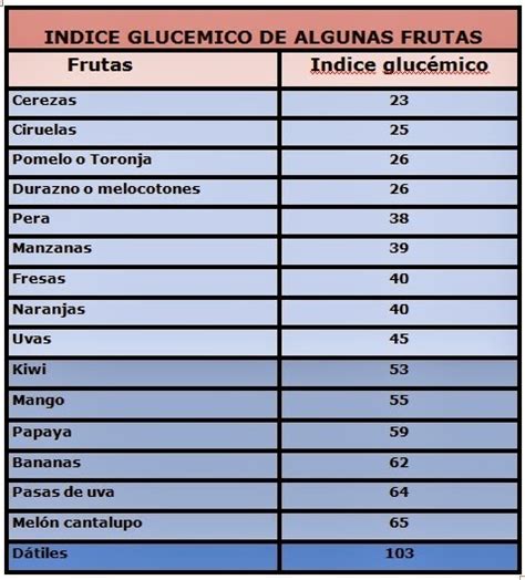 La Huerta De Merche Truco Del Indice Glucémico