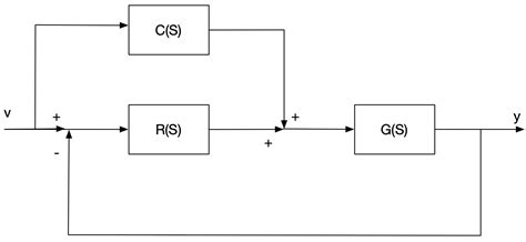 Control Engineering Find The Transfer Function Of A Basic Block