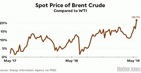 The Brent Wti Spread Is Mysteriously High Mother Jones