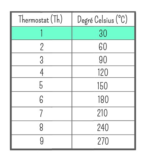 Conversion Des Températures En Degré Celsius °c Thermostat Th