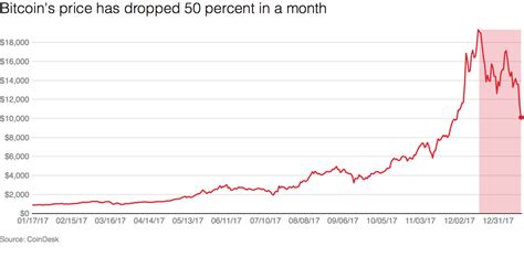 The graph shows the bitcoin price dynamics in btc, usd, eur, cad, aud, nzd, hkd, sgd, php, zar, inr, mxn. Bitcoin's price dropped 50 percent in one month - Recode