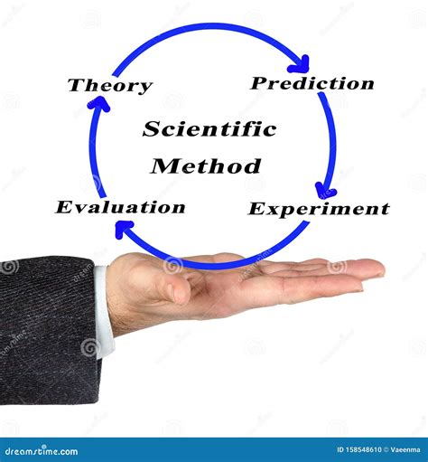 Components Of Scientific Method Stock Photo Image Of Evaluation