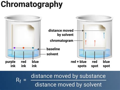 Purity And Separating Mixtures Ocr Gateway C2 Revisechemistryuk