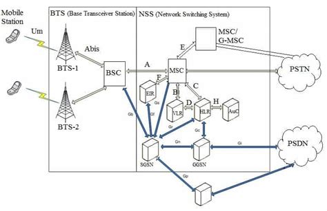 What Is Gsm Architecture Network Architecture Of Gsm2g