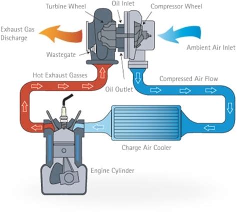 Car and engine engineering 101 + glossary of terms. Turbocharged Cars - How a Turbocharger Works | CarsGuide