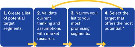 Identifying And Understanding Your Target Customer And Market Segments