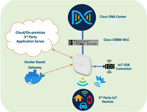 Unlock The Potential Of Application Hosting On Catalyst Access Points