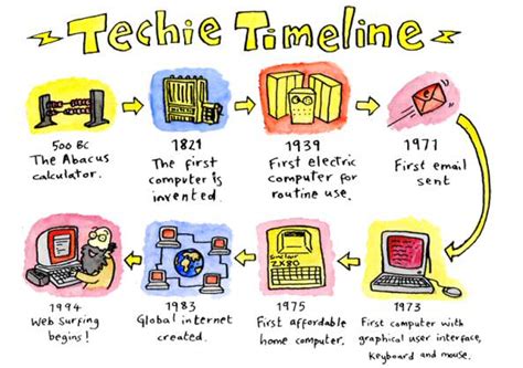 Educational Technology 2 The History Of Technology And The Ict