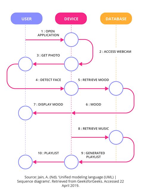 Business Process Modelling Techniques Getsmarter Blog Eu Vietnam Business Network Evbn