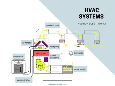 What Is Hvac System Hvac System Working Principle Hvac System Images