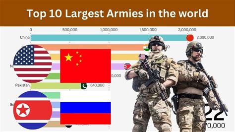 Top 10 Largest Armies In The World Youtube