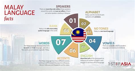 Malay language is predominantly spoken in malaysia. Your Malay translation and localization experts! Free ...