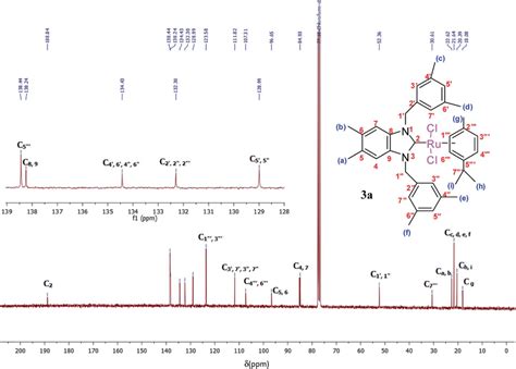 13 C Nmr Spectra Of Ruii N Heterocyclic Carbene Complexes 3a Cdcl 3