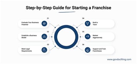 How To Start Your New Franchise In 2024 Using 6 Steps