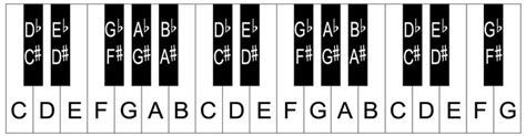 Piano Keyboard Layoutnotes