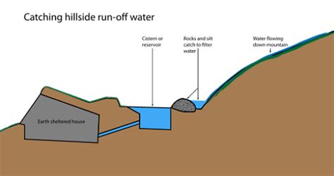 Rainwater Harvesting Pit Architecture Student Chronicles