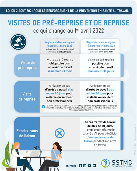 Visites de pré reprise et de reprise quest ce qui change SSTMC