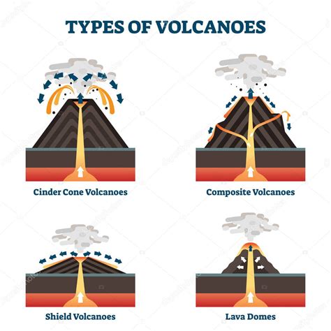 Tipos De Ilustración De Vectores De Volcanes Clasificación Geológica