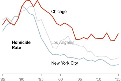 What Does It Mean That Chicago Is Not The Murder Capital