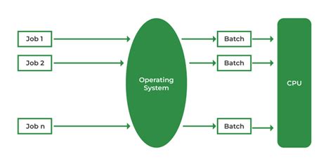Batch Processing Operating System Geeksforgeeks