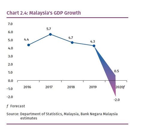 Malaysian Economy Today Pranploaty
