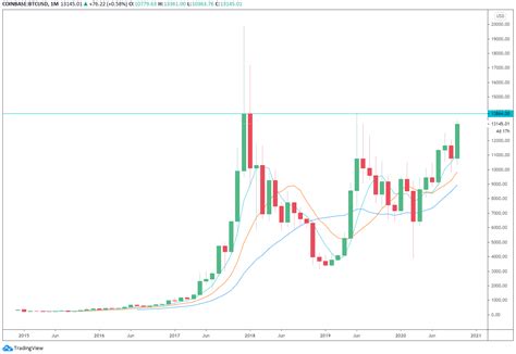 Each candle provides 4 points of information opening price, closing price, high, and low. Can October Record Bitcoin's Highest Monthly Close in ...