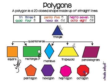 Tips for remembering names of 2d shapes difference between squares and rectangles difference. Polygons and 2D Shapes by Mollie People | Teachers Pay Teachers