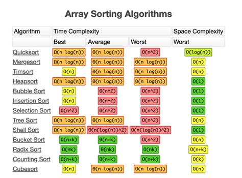 Big O Notation Time And Space Complexity DevsDay Ru