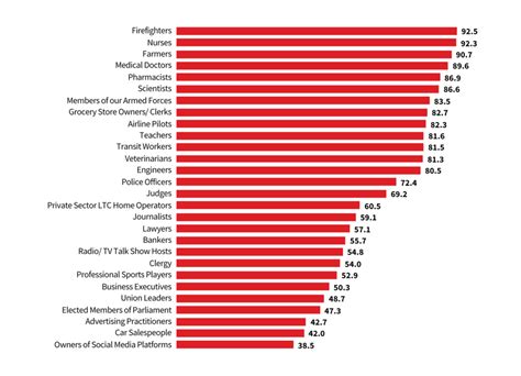 The Most Respected Jobs in the World: A Look at Occupations that Earn High Levels of Esteem